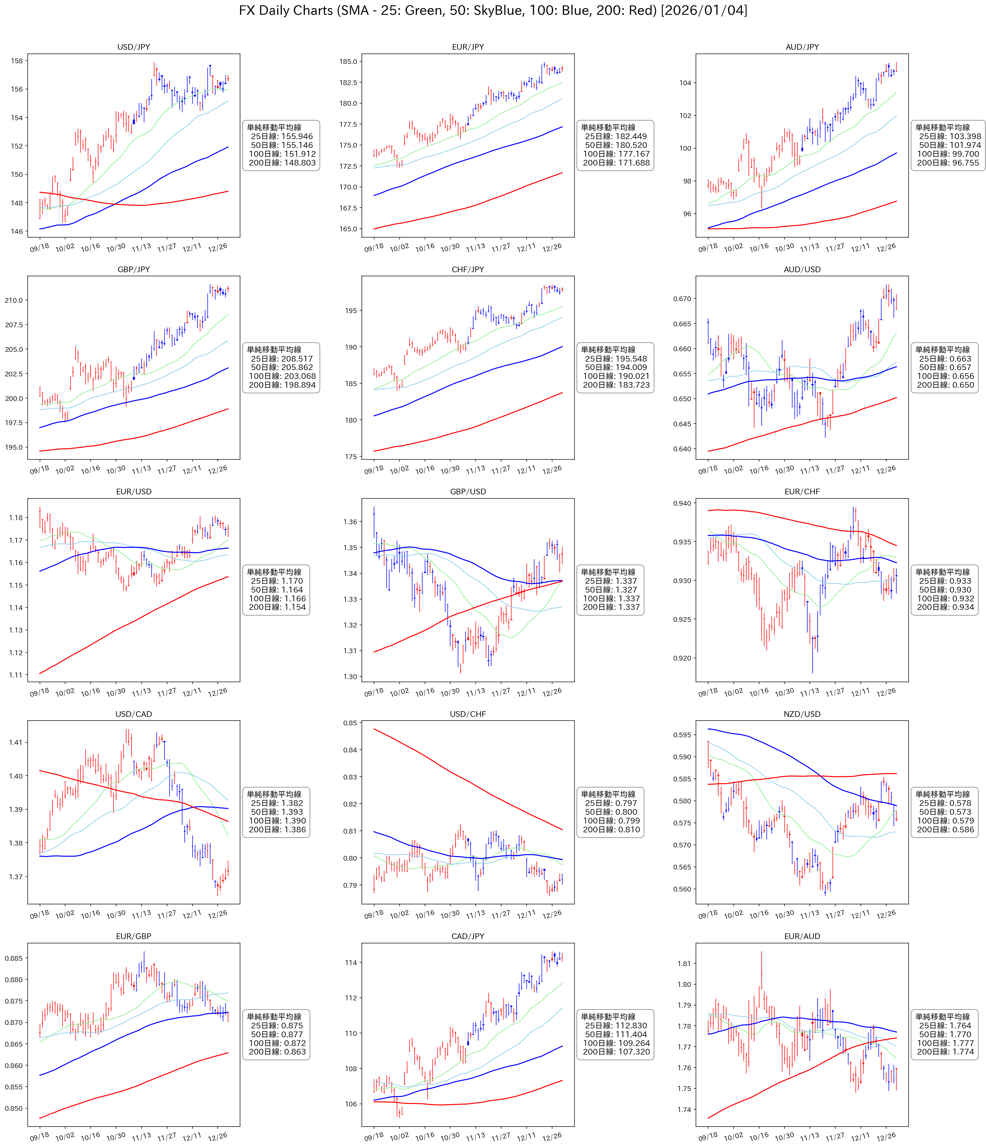 FXチャート 2026年1月第1週