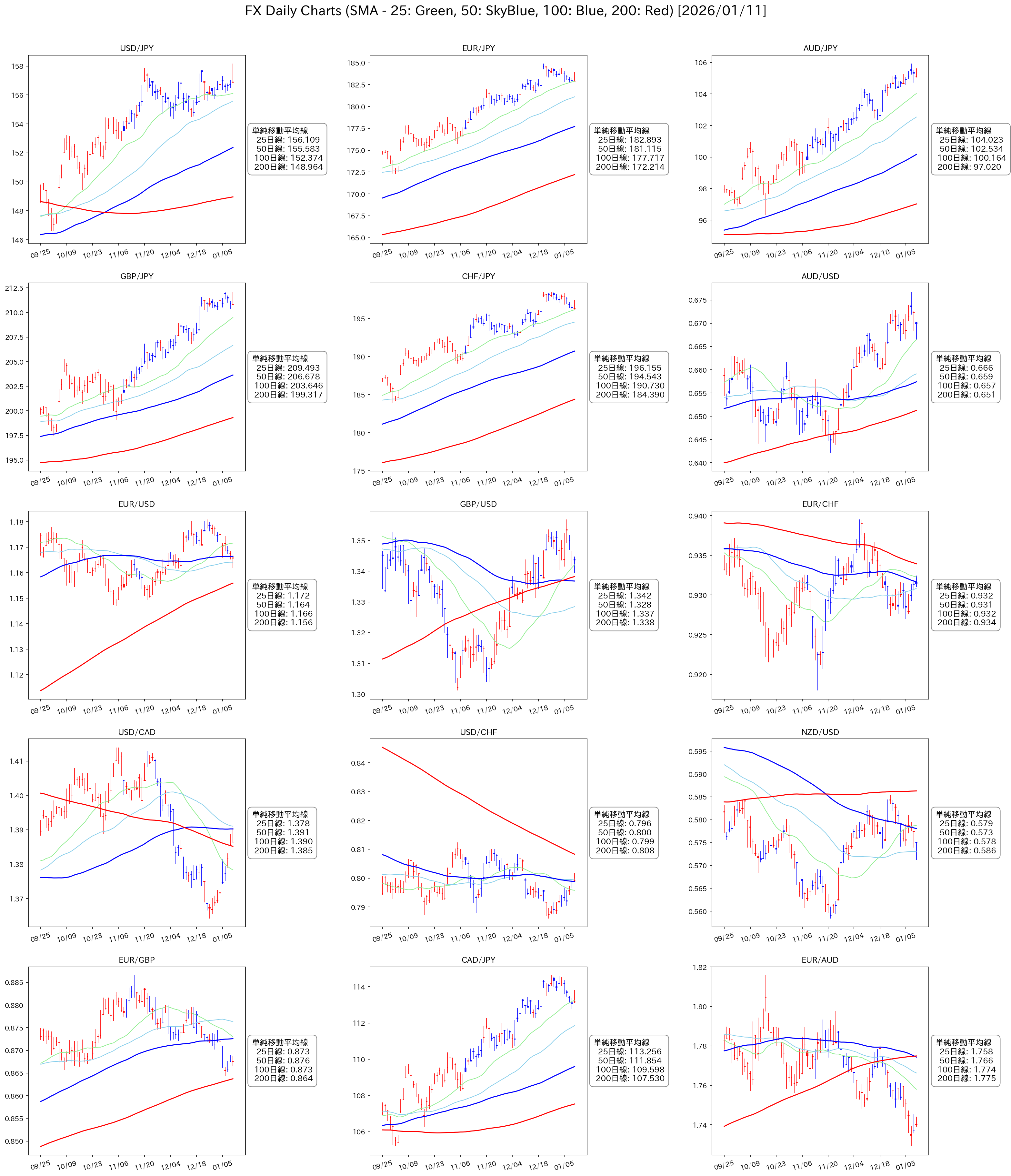 FXチャート 2026年1月第2週
