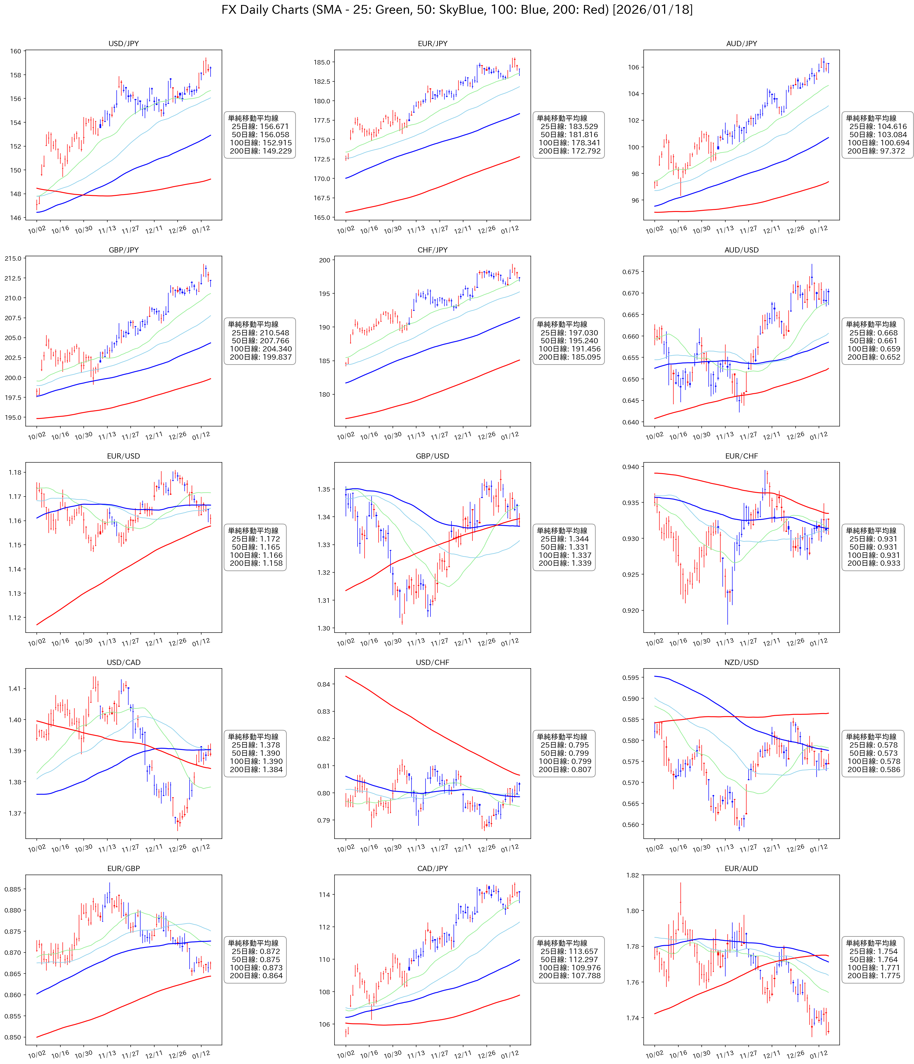 FXチャート 2026年1月第3週