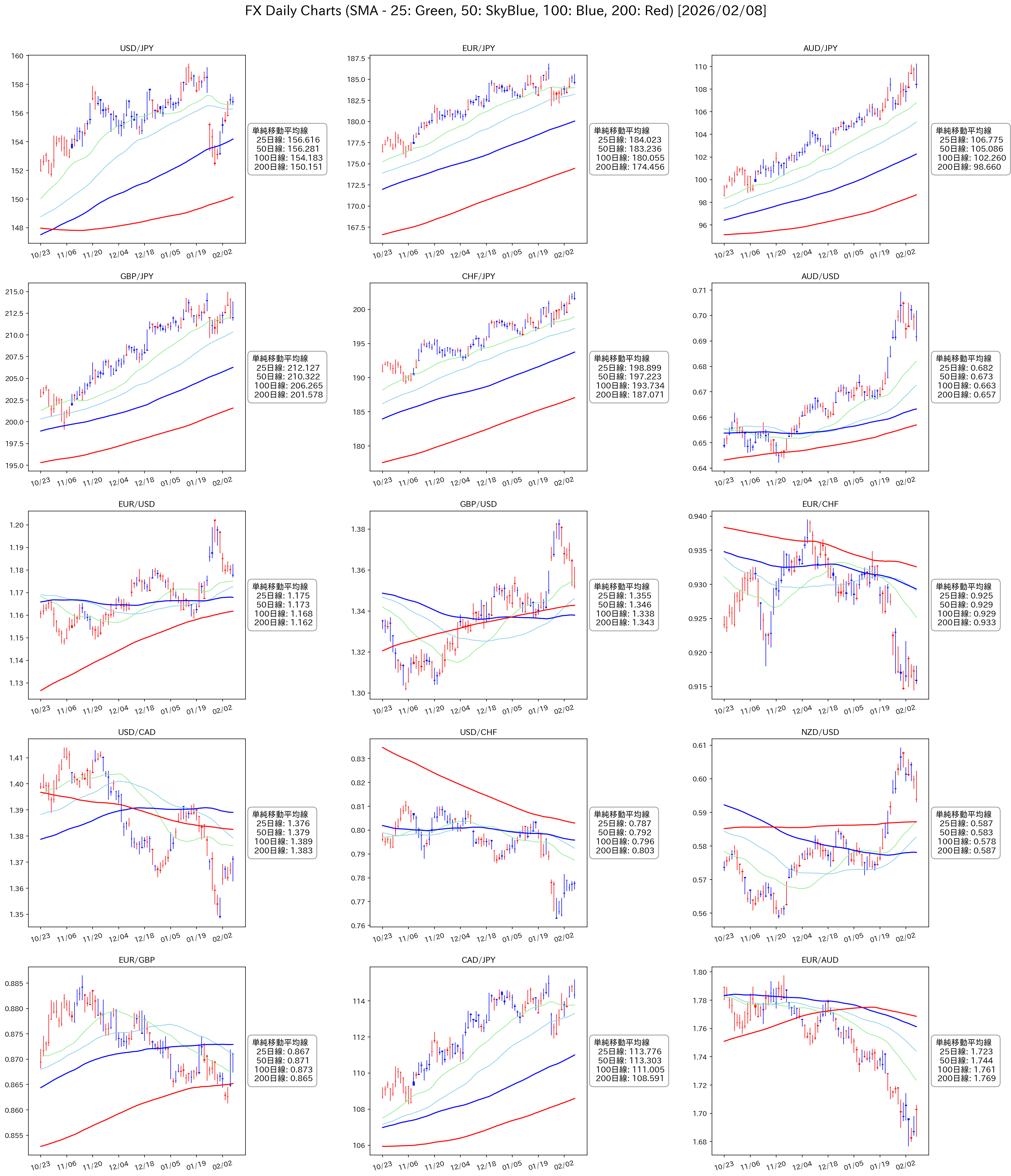 FXチャート 2026年2月第2週