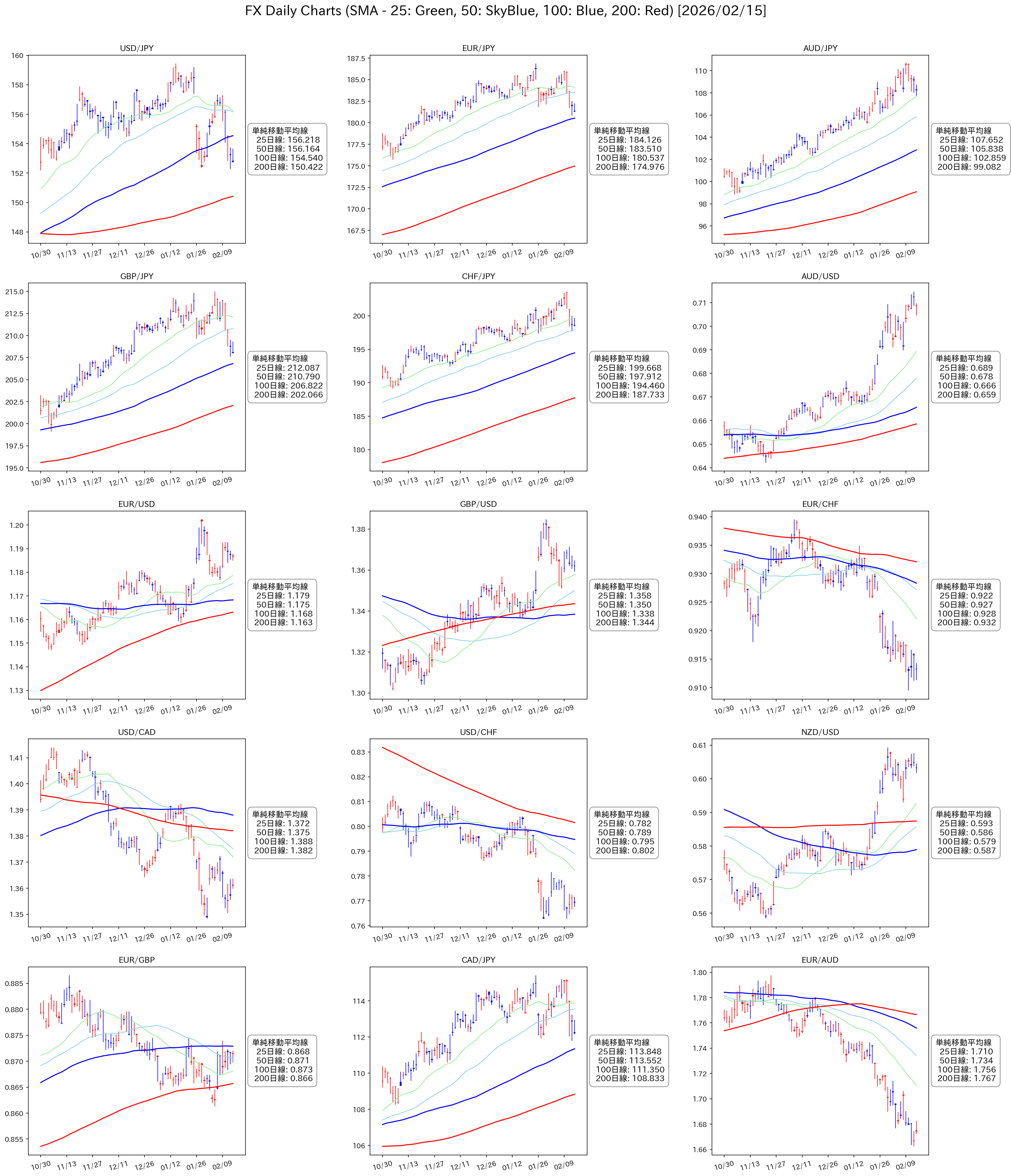 FXチャート 2026年2月第3週
