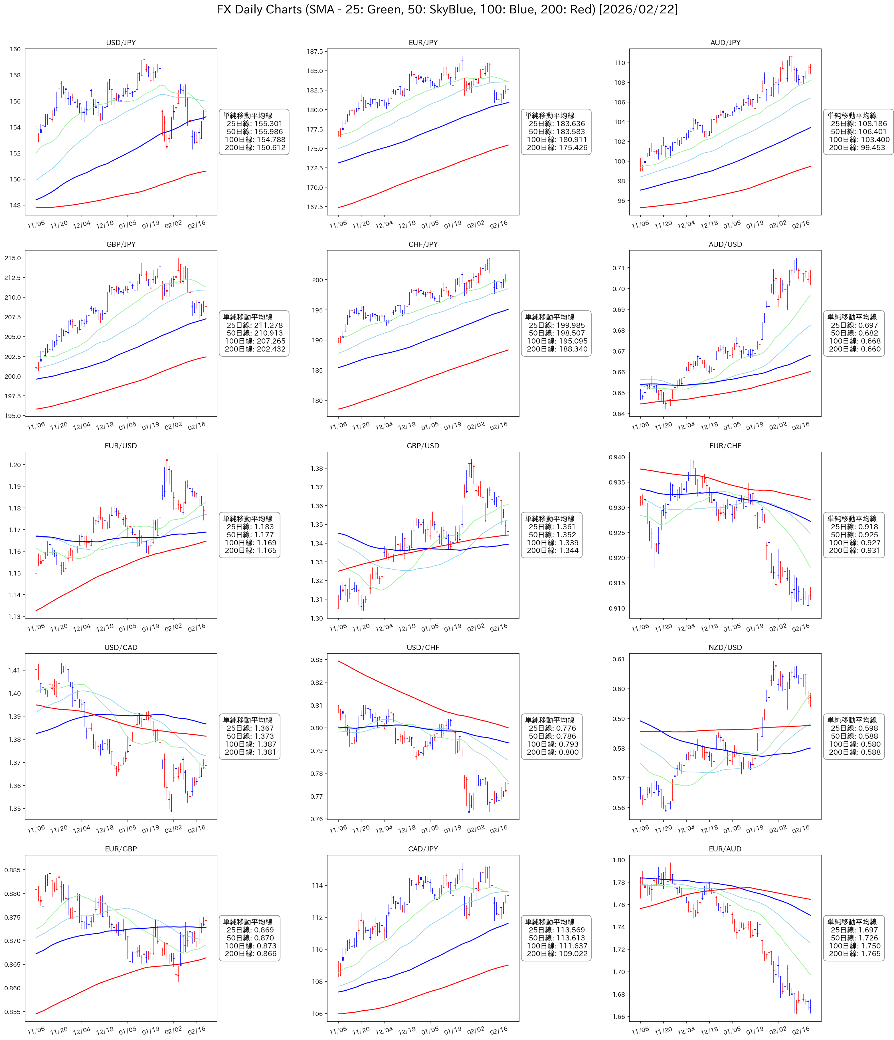 FXチャート 2026年2月第4週（先週）