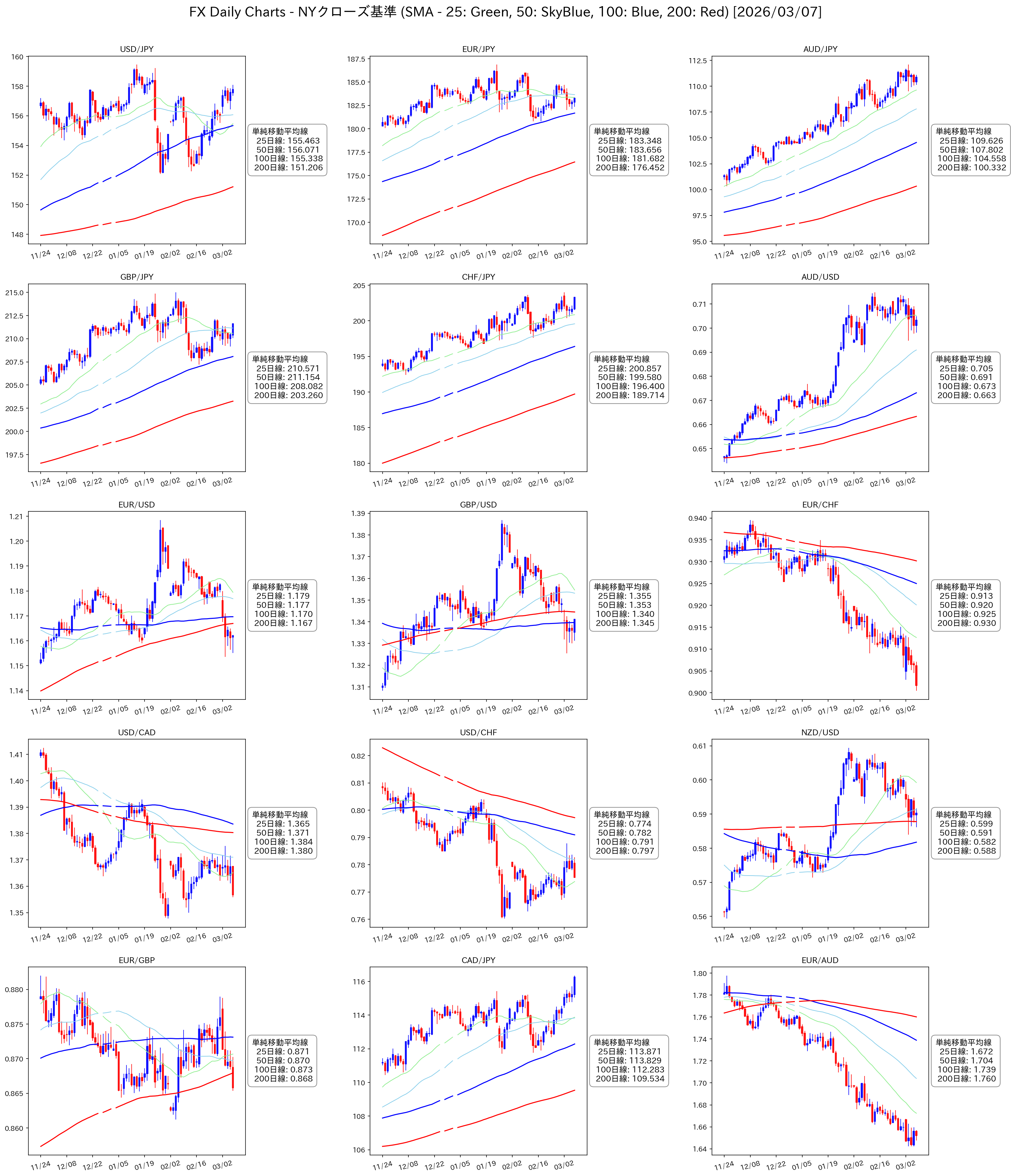 FX日足チャート 15通貨ペア 移動平均線
