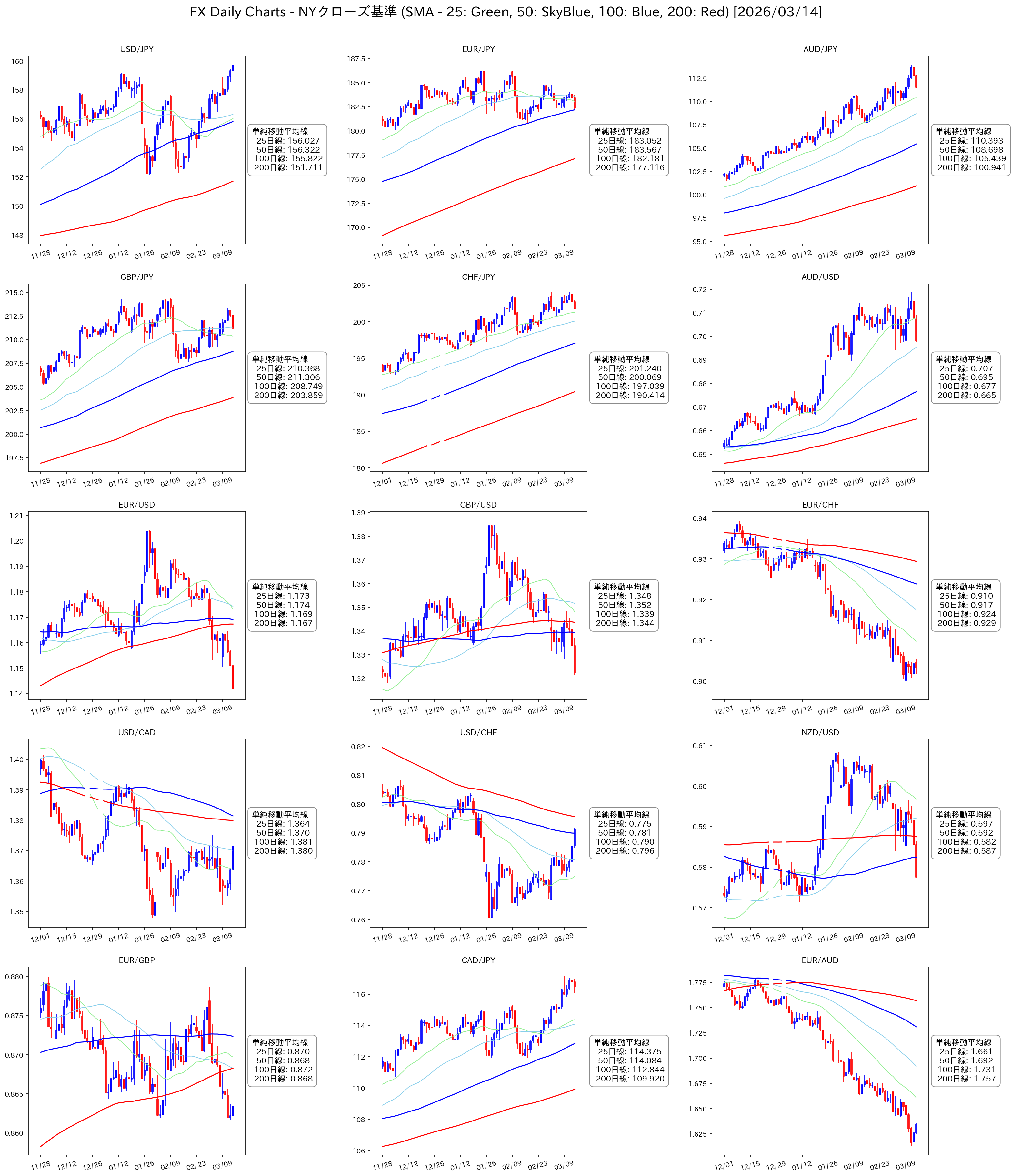 FX日足チャート 15通貨ペア 移動平均線