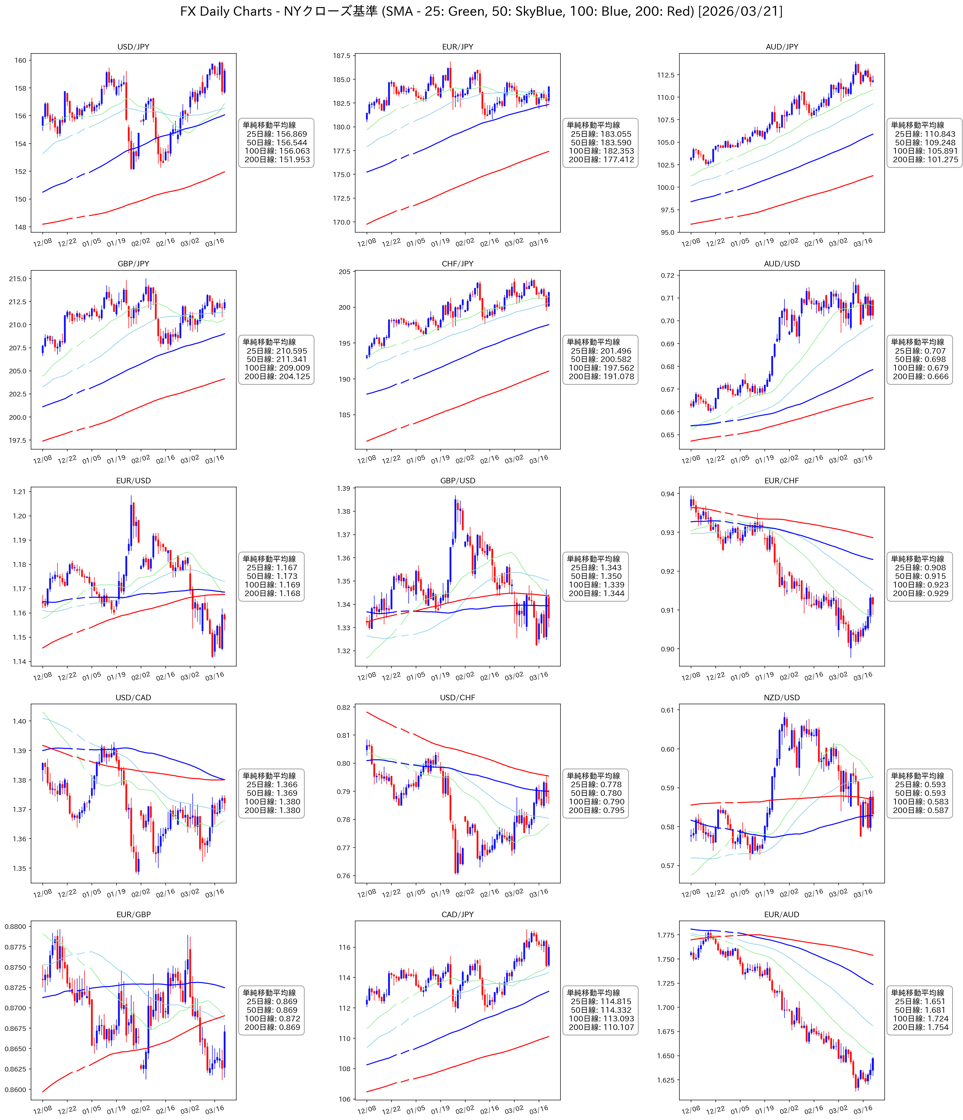 FX日足チャート 15通貨ペア 移動平均線