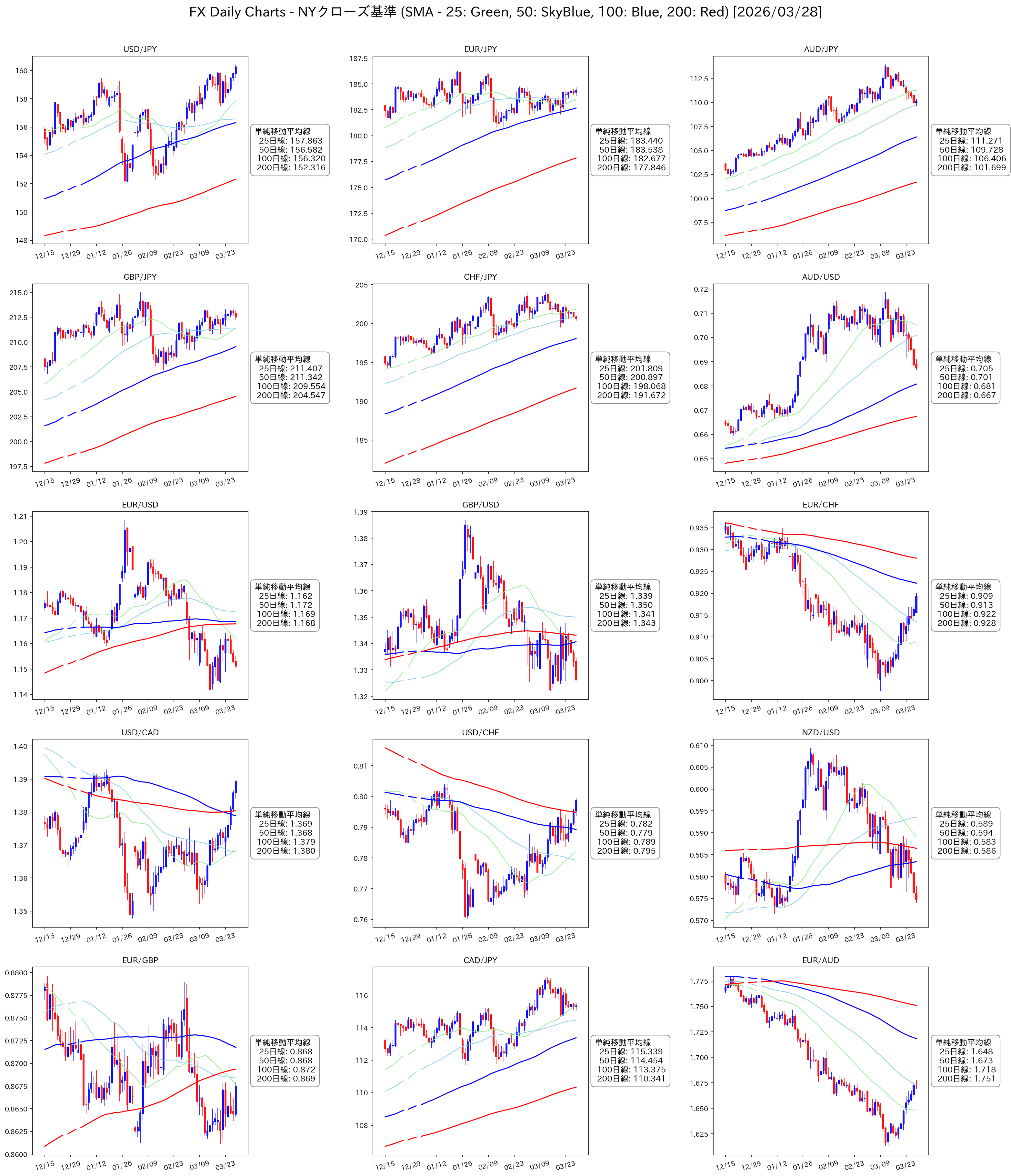 FX日足チャート 15通貨ペア 移動平均線
