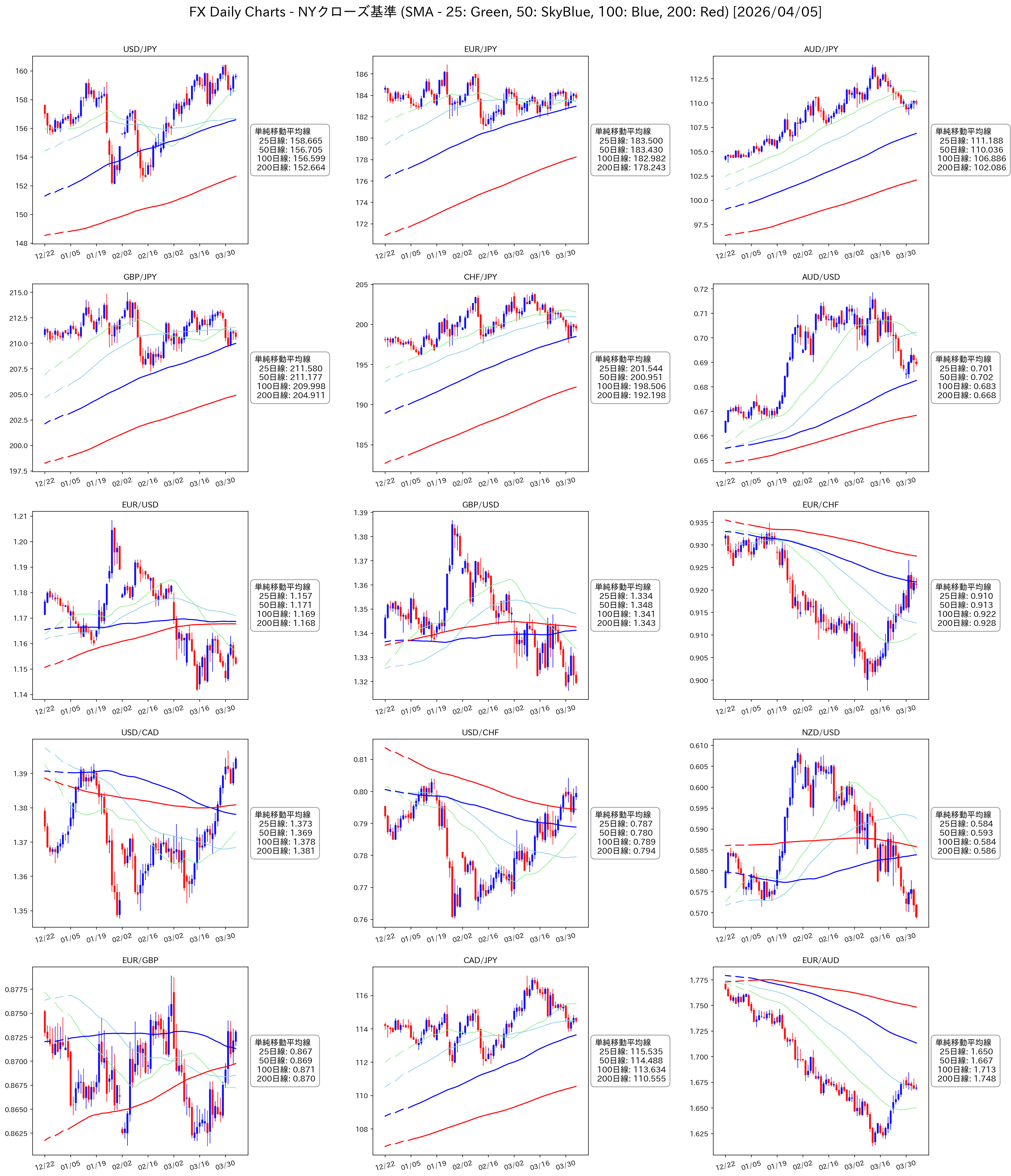 FX日足チャート 15通貨ペア 移動平均線