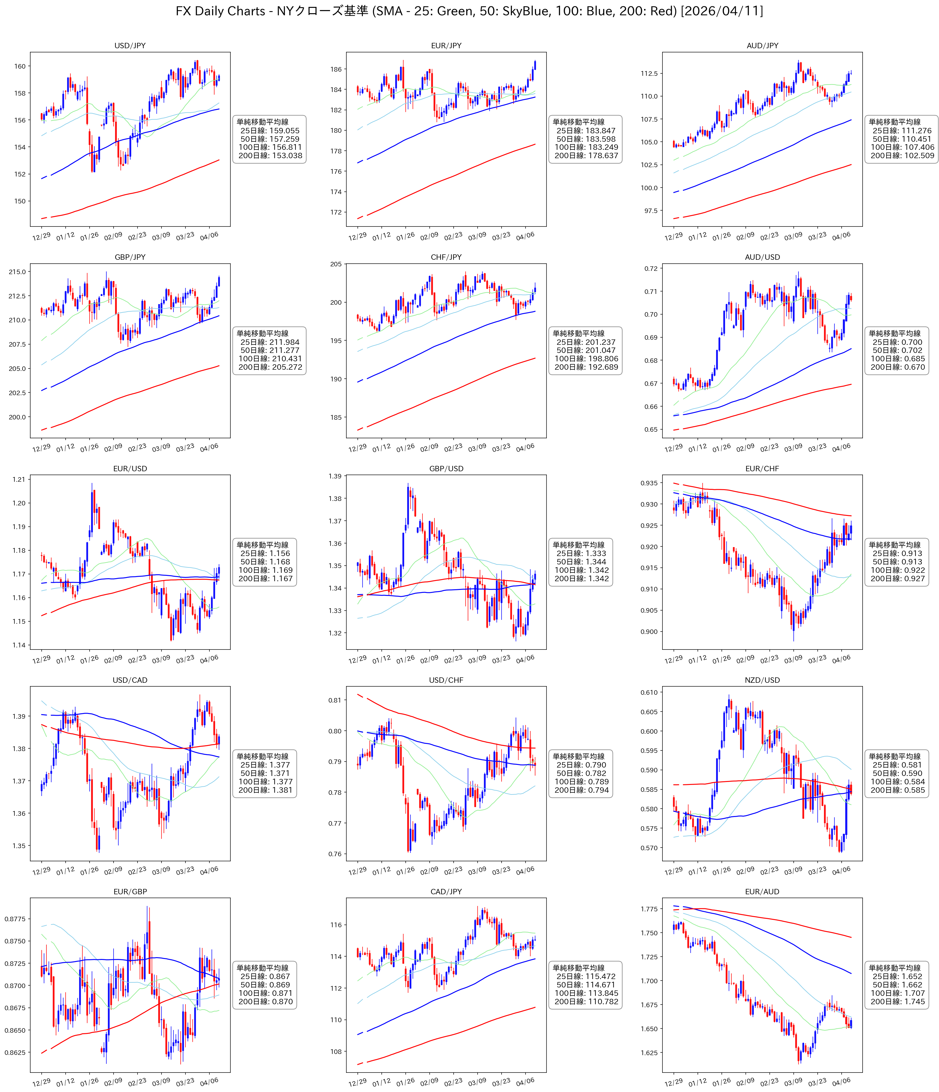 FX日足チャート 15通貨ペア 移動平均線