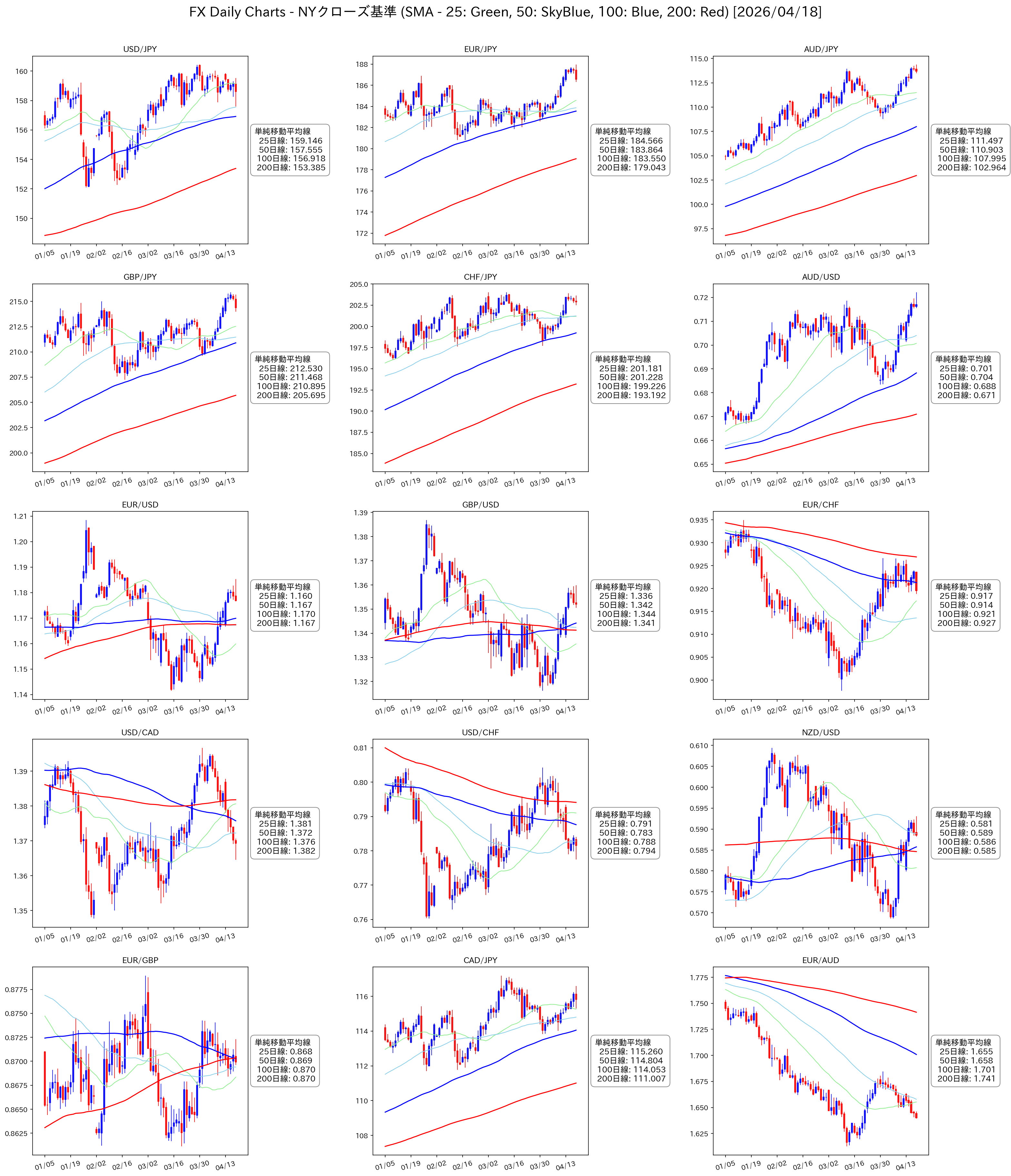 FX日足チャート 15通貨ペア 移動平均線