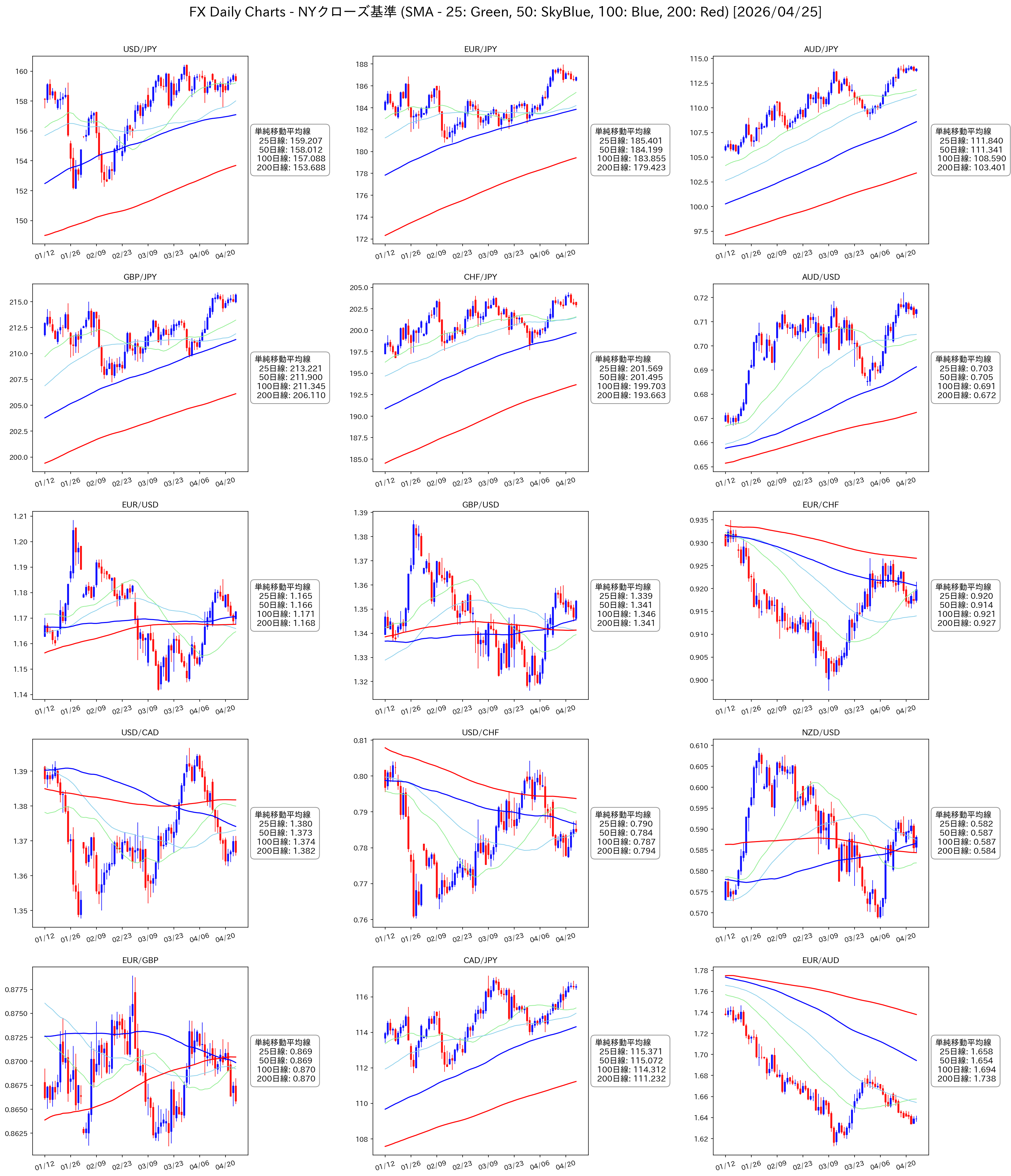 FX日足チャート 15通貨ペア 移動平均線