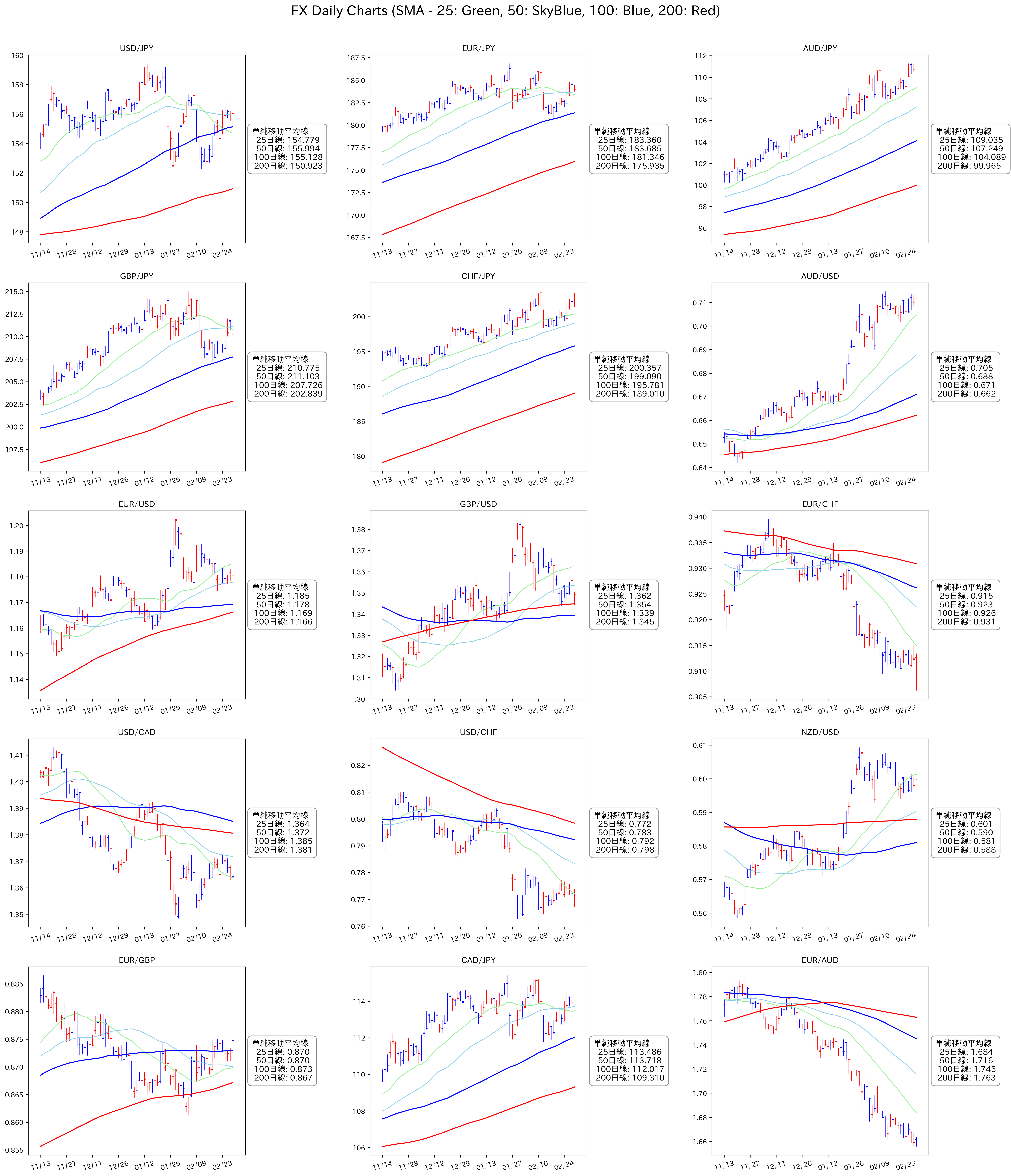 FX日足チャート 15通貨ペア 移動平均線