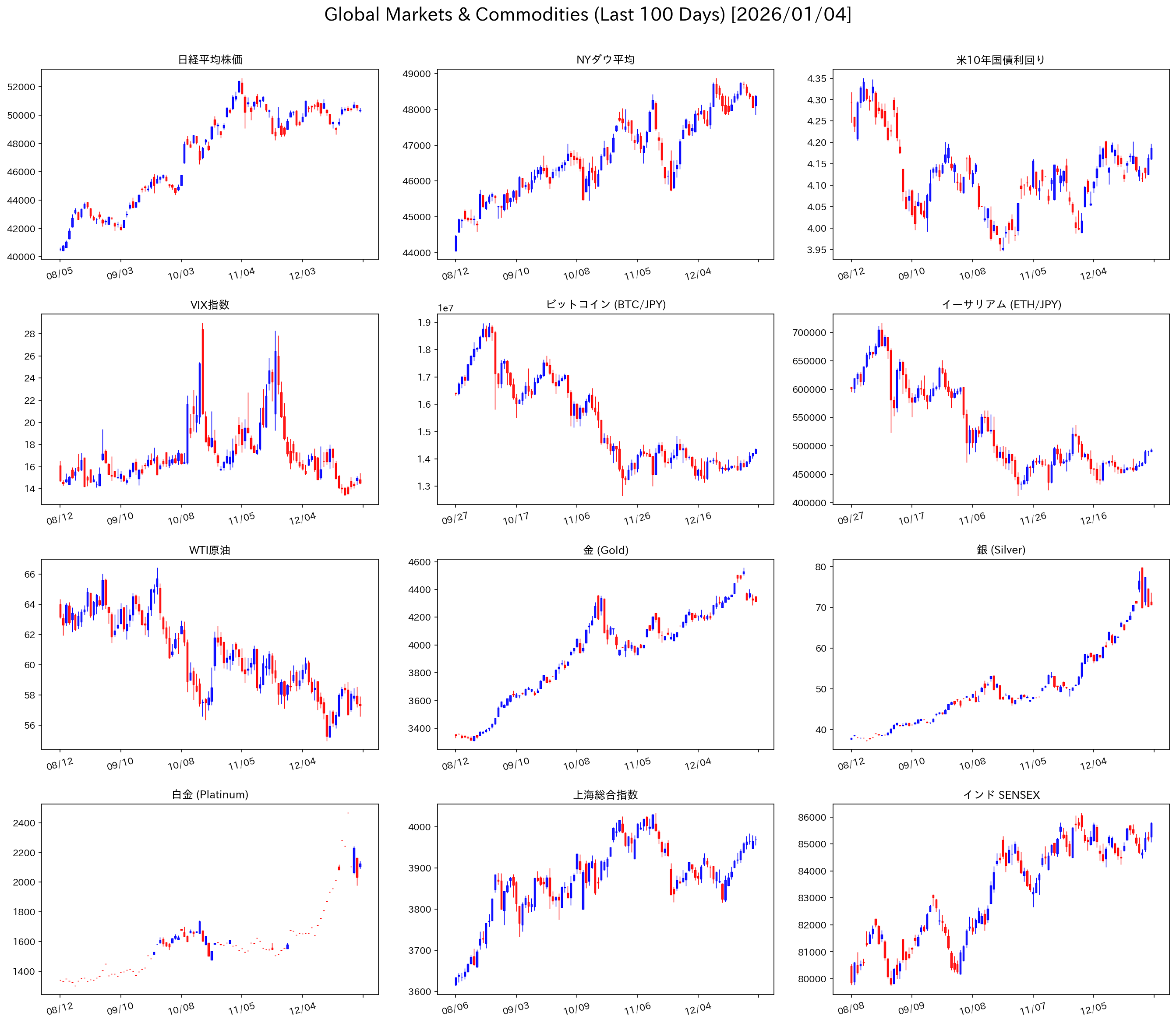 マーケットチャート 2026年1月第1週