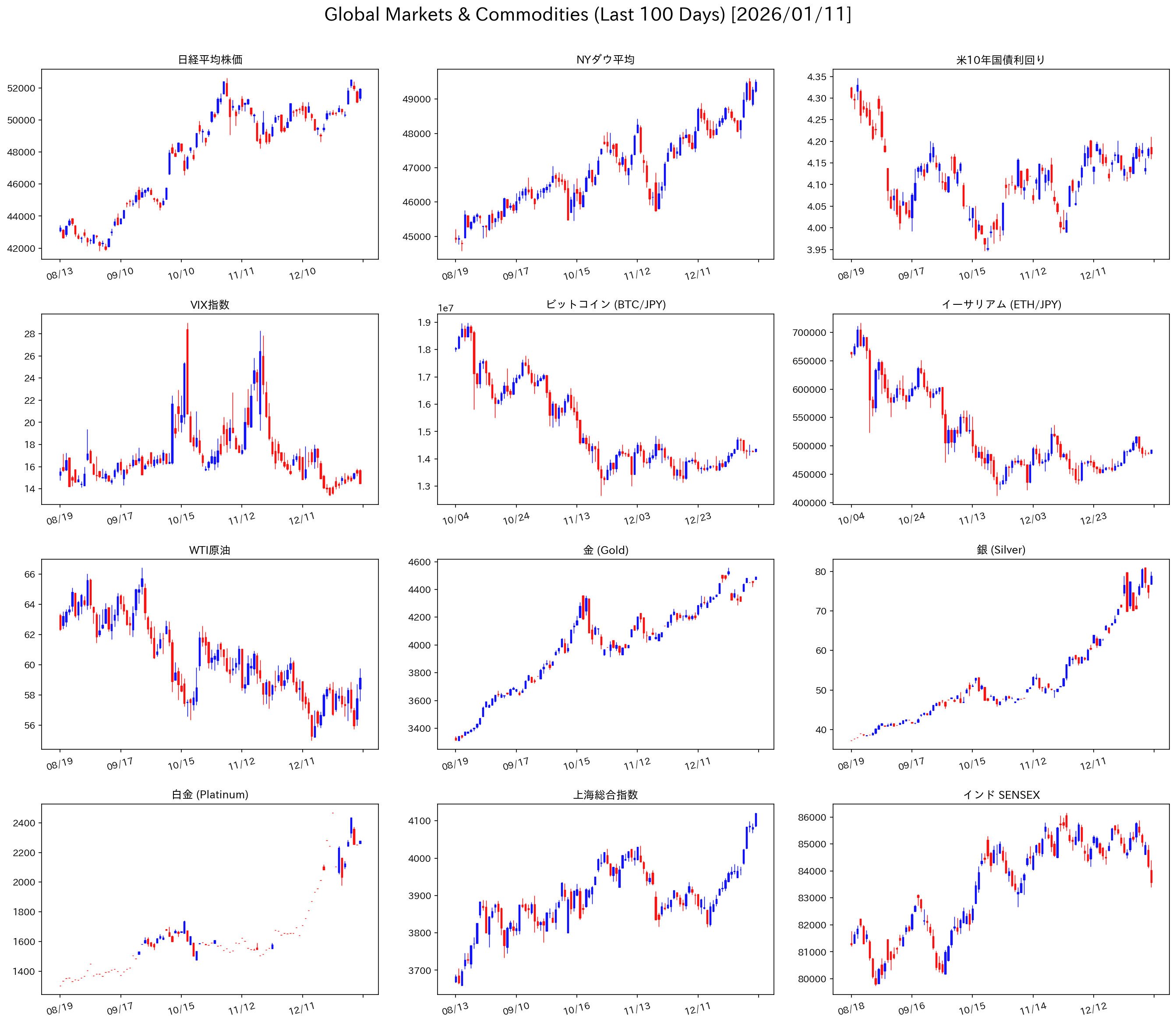 マーケットチャート 2026年1月第2週