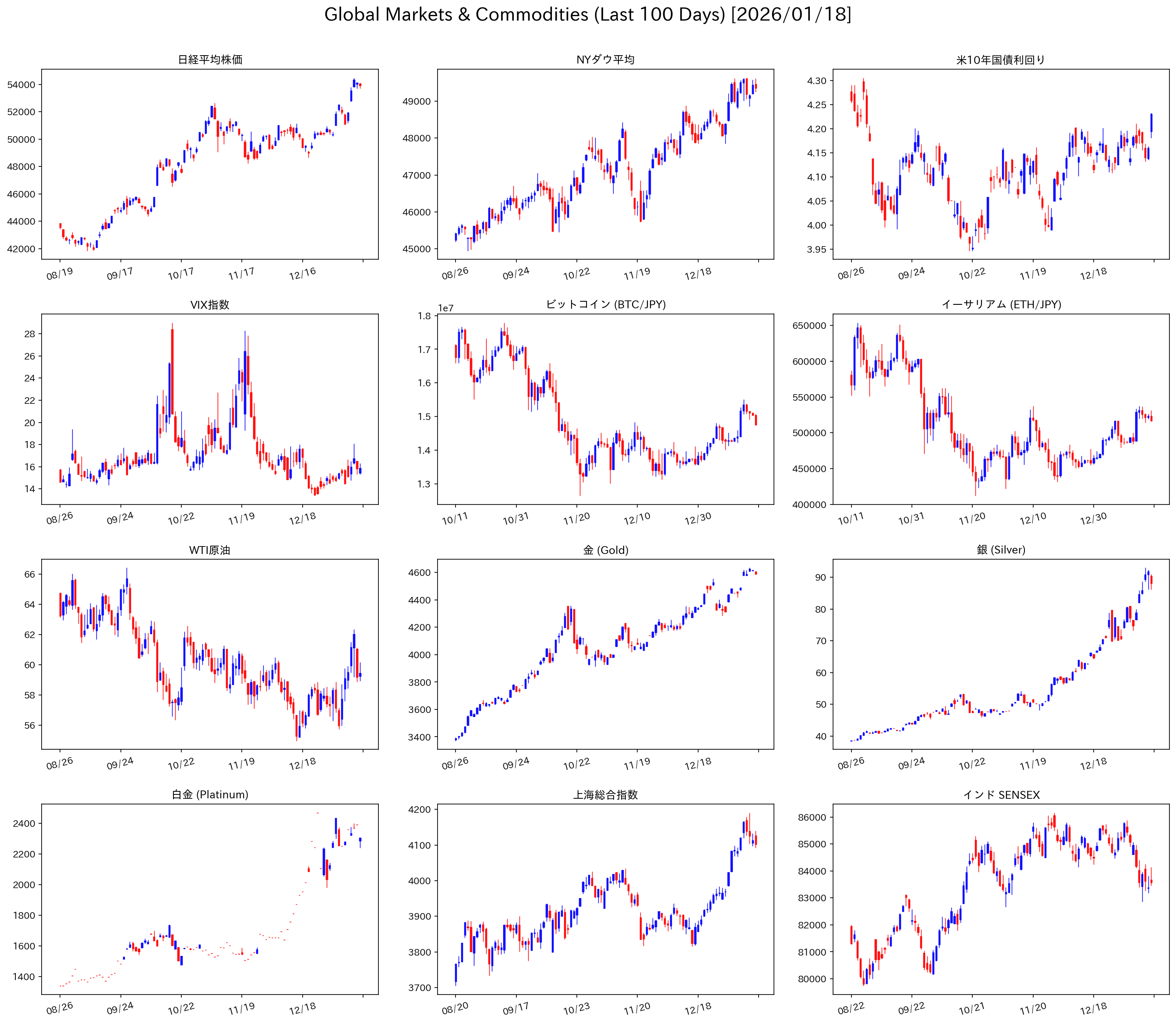 マーケットチャート 2026年1月第3週