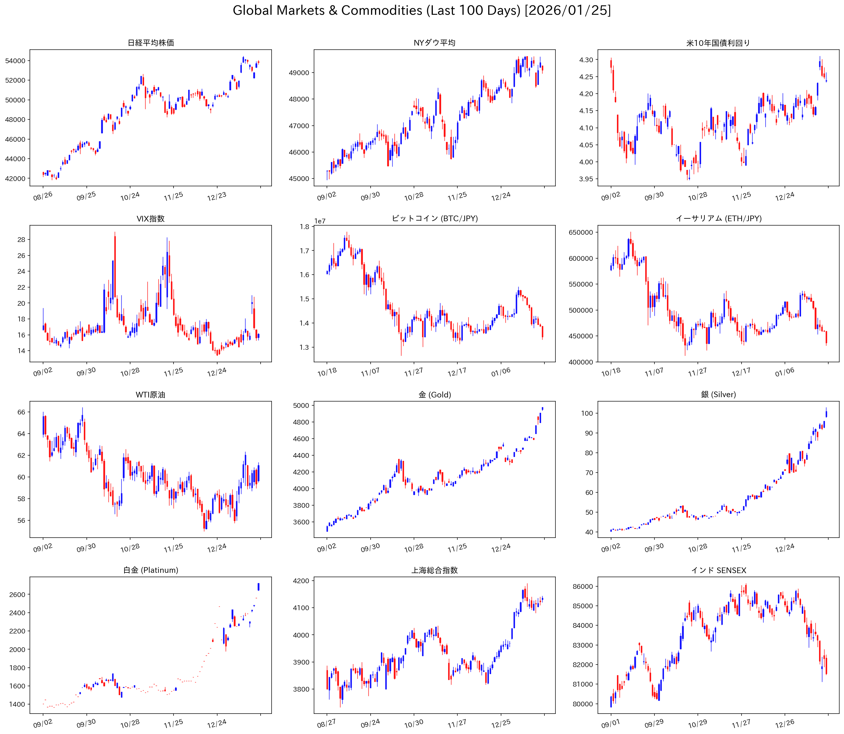 マーケットチャート 2026年1月第4週