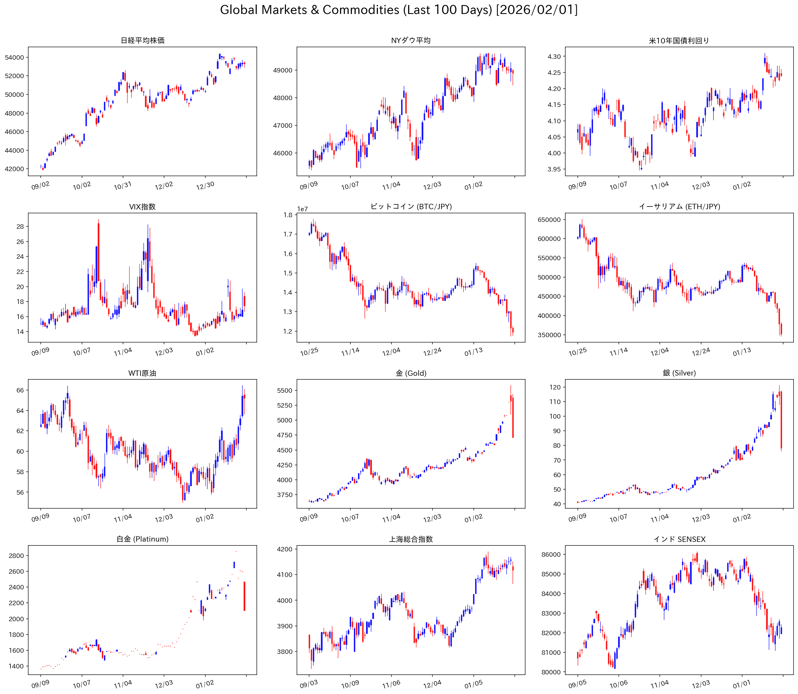 マーケットチャート 2026年2月第1週