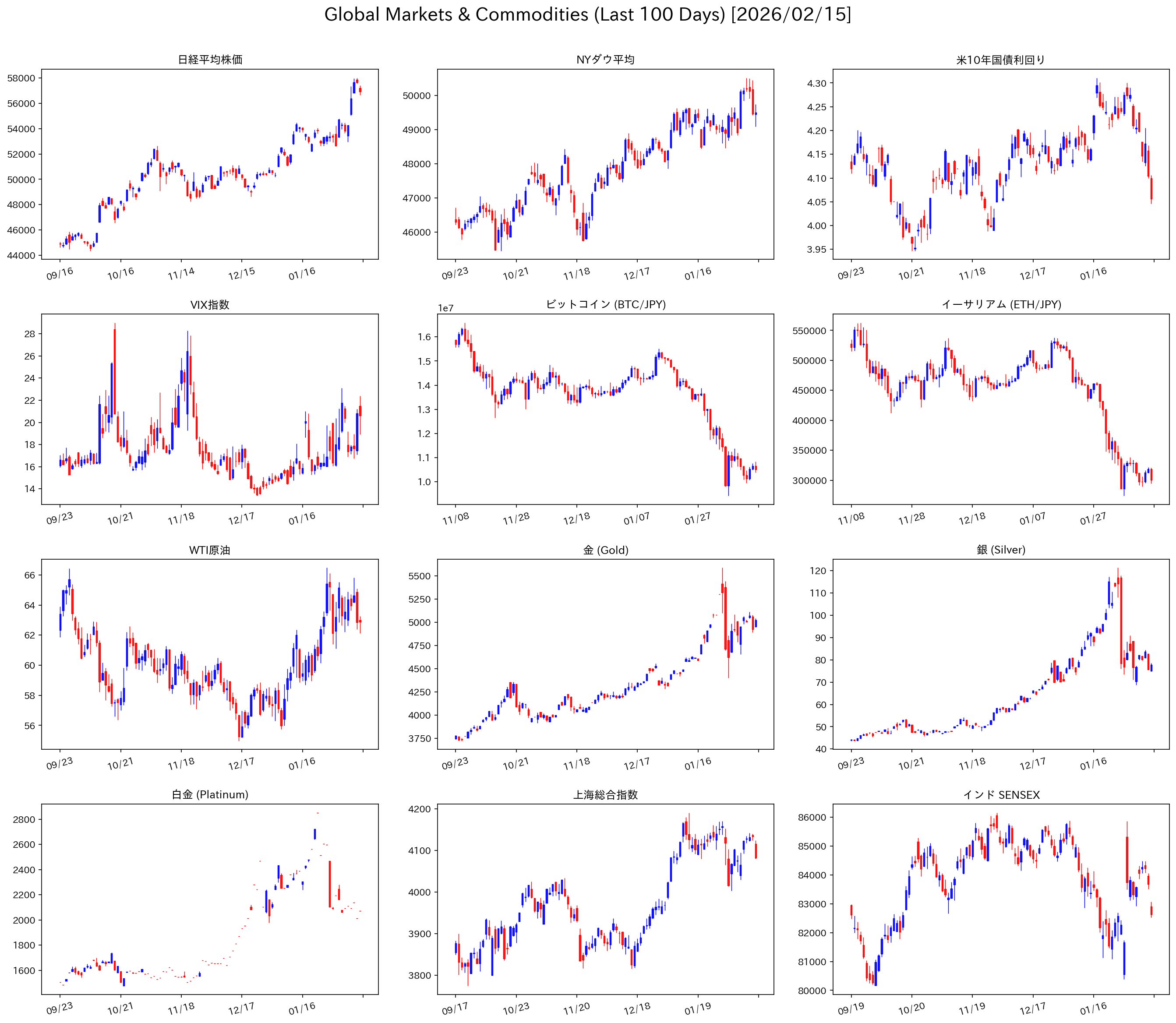 マーケットチャート 2026年2月第3週