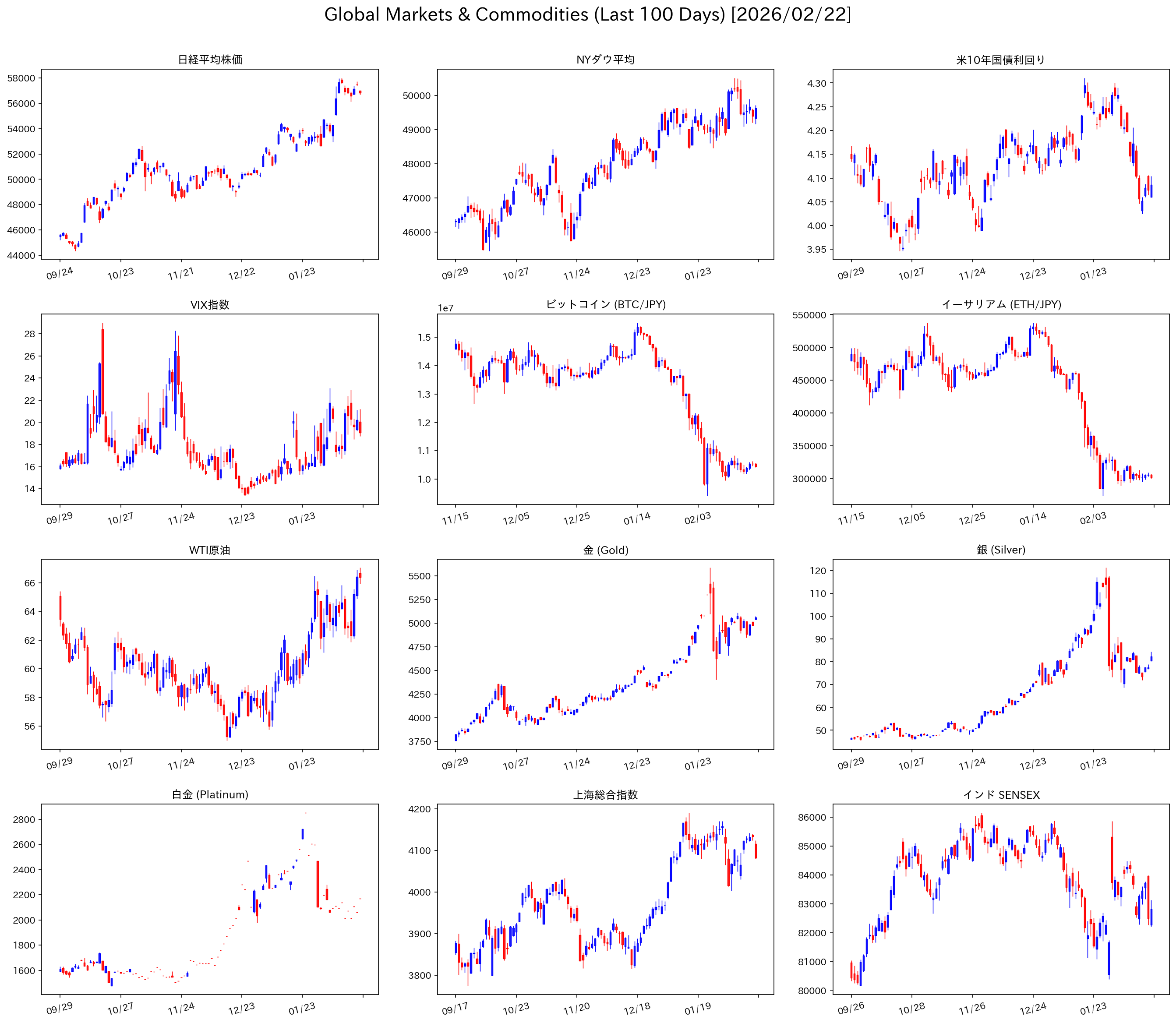 マーケットチャート 2026年2月第4週（先週）