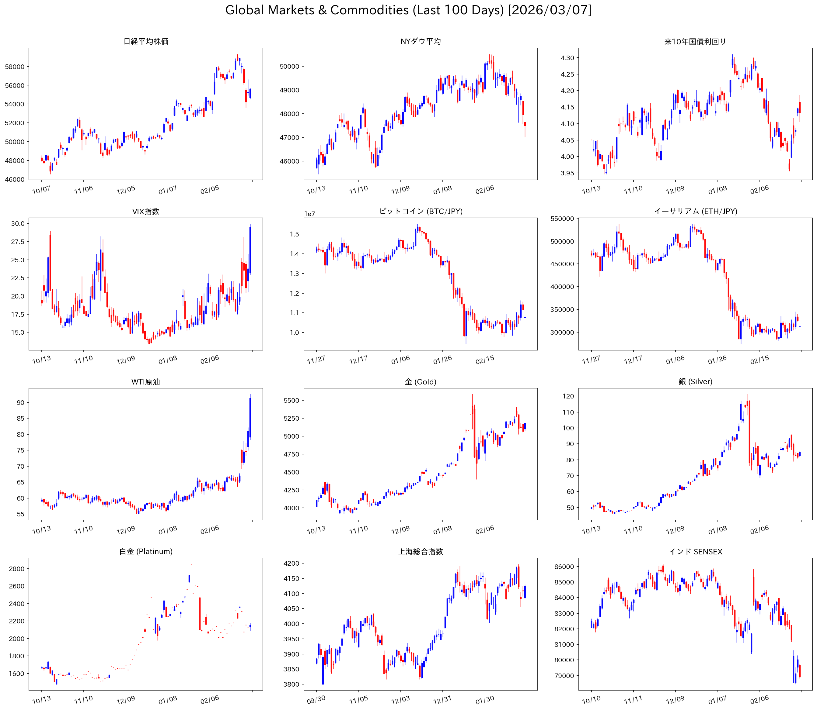 グローバル市場 コモディティ チャート 直近100日