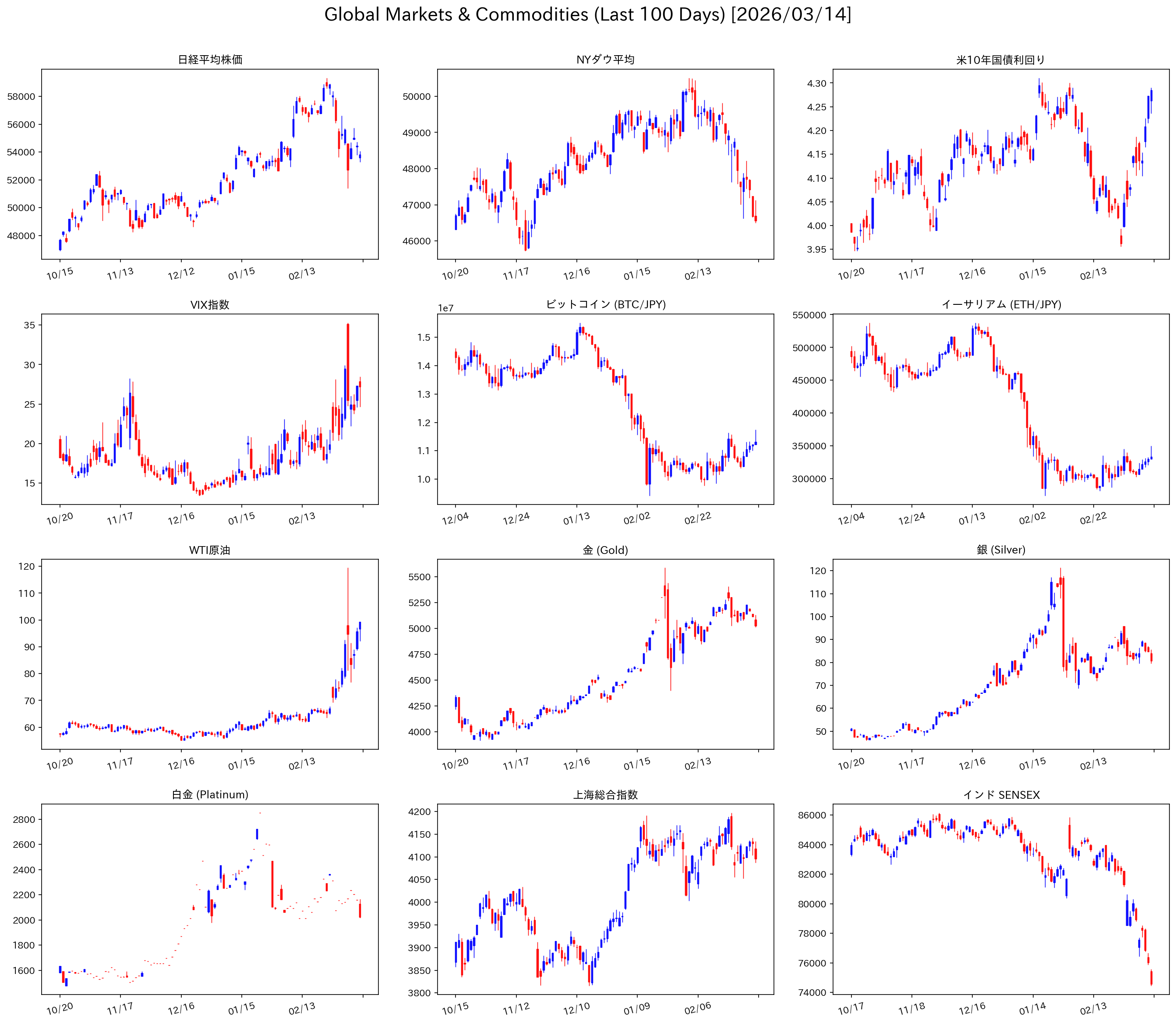 グローバル市場 コモディティ チャート 直近100日