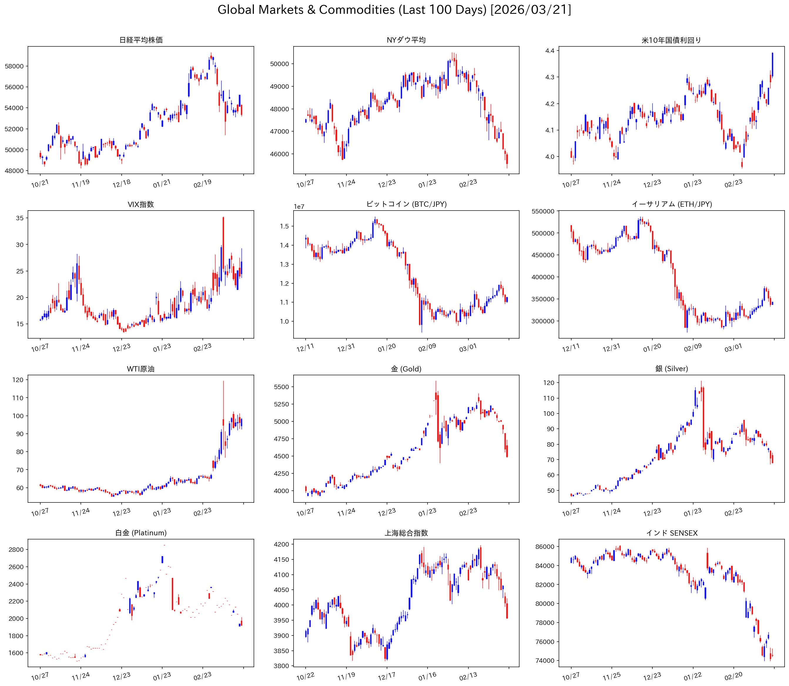 グローバル市場 コモディティ チャート 直近100日