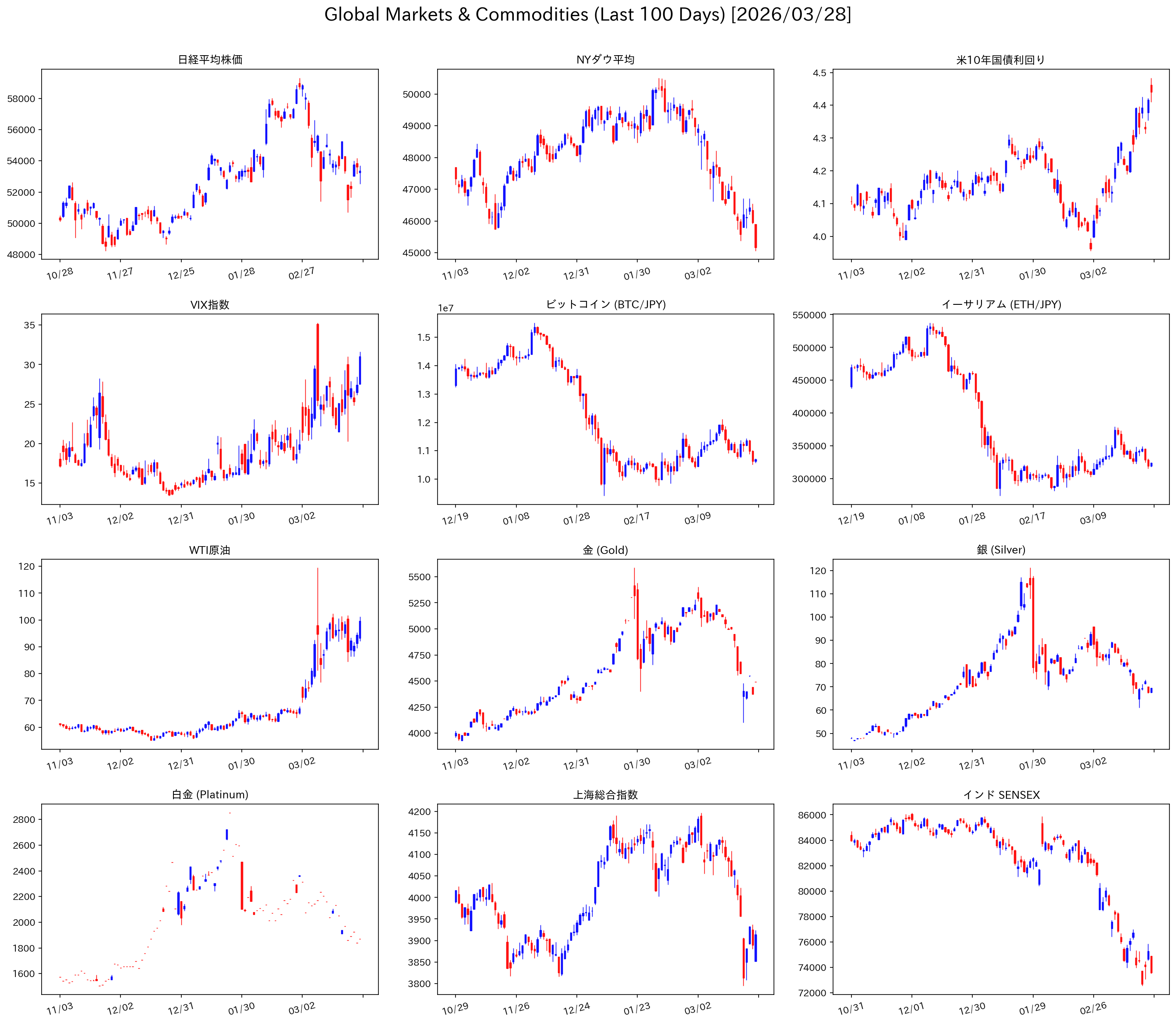 グローバル市場 コモディティ チャート 直近100日