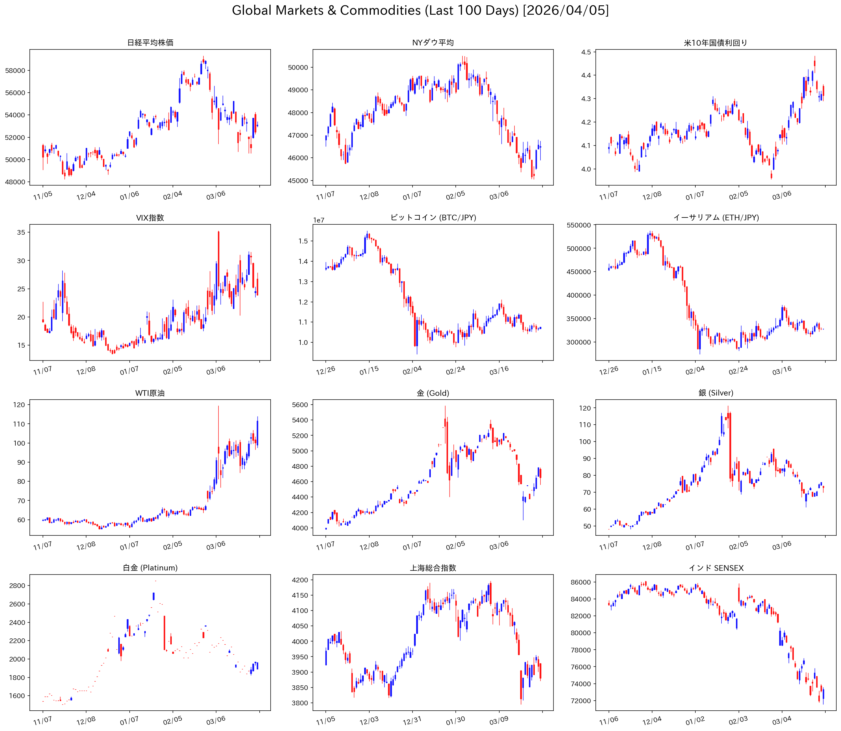 グローバル市場 コモディティ チャート 直近100日