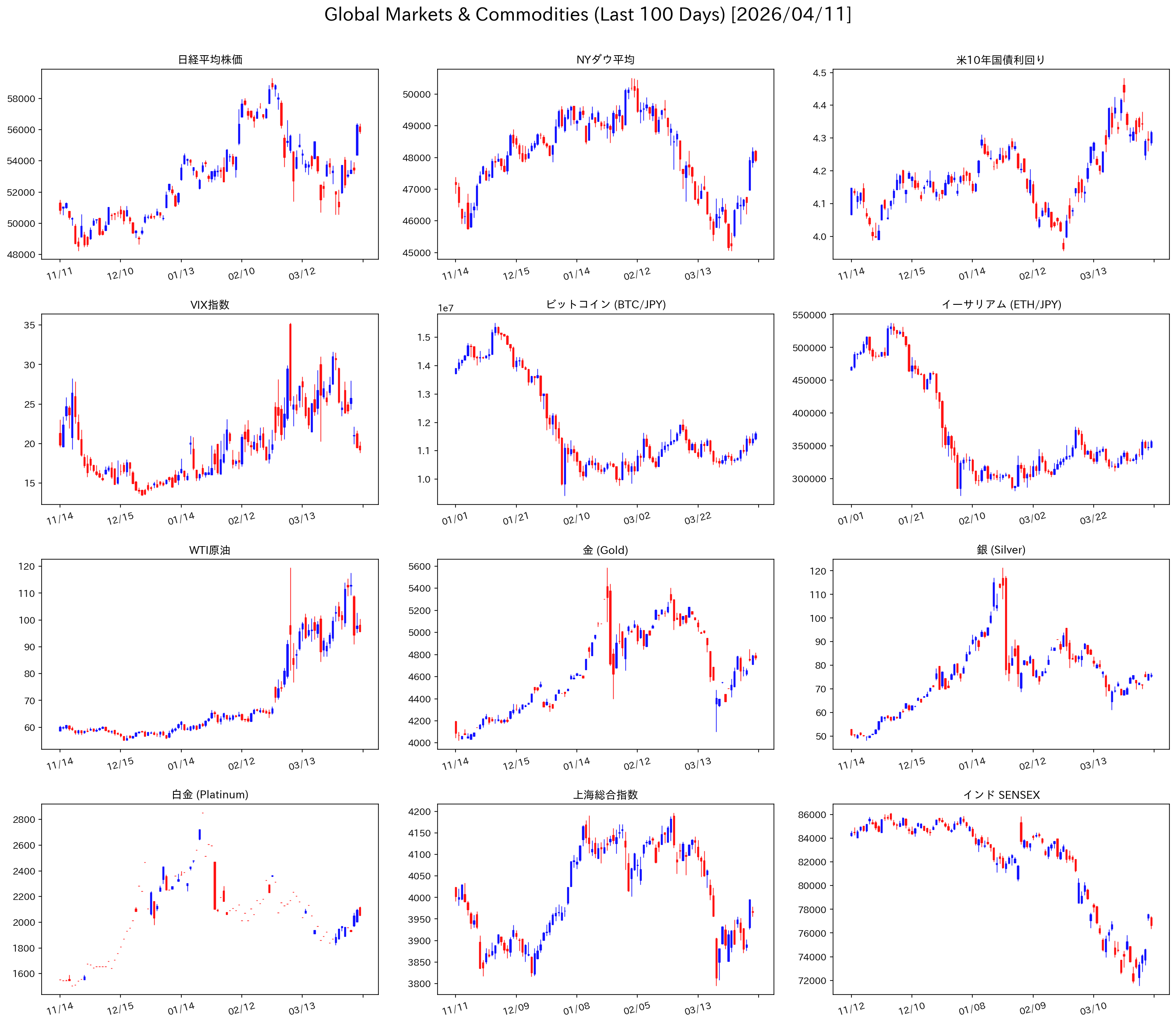 グローバル市場 コモディティ チャート 直近100日