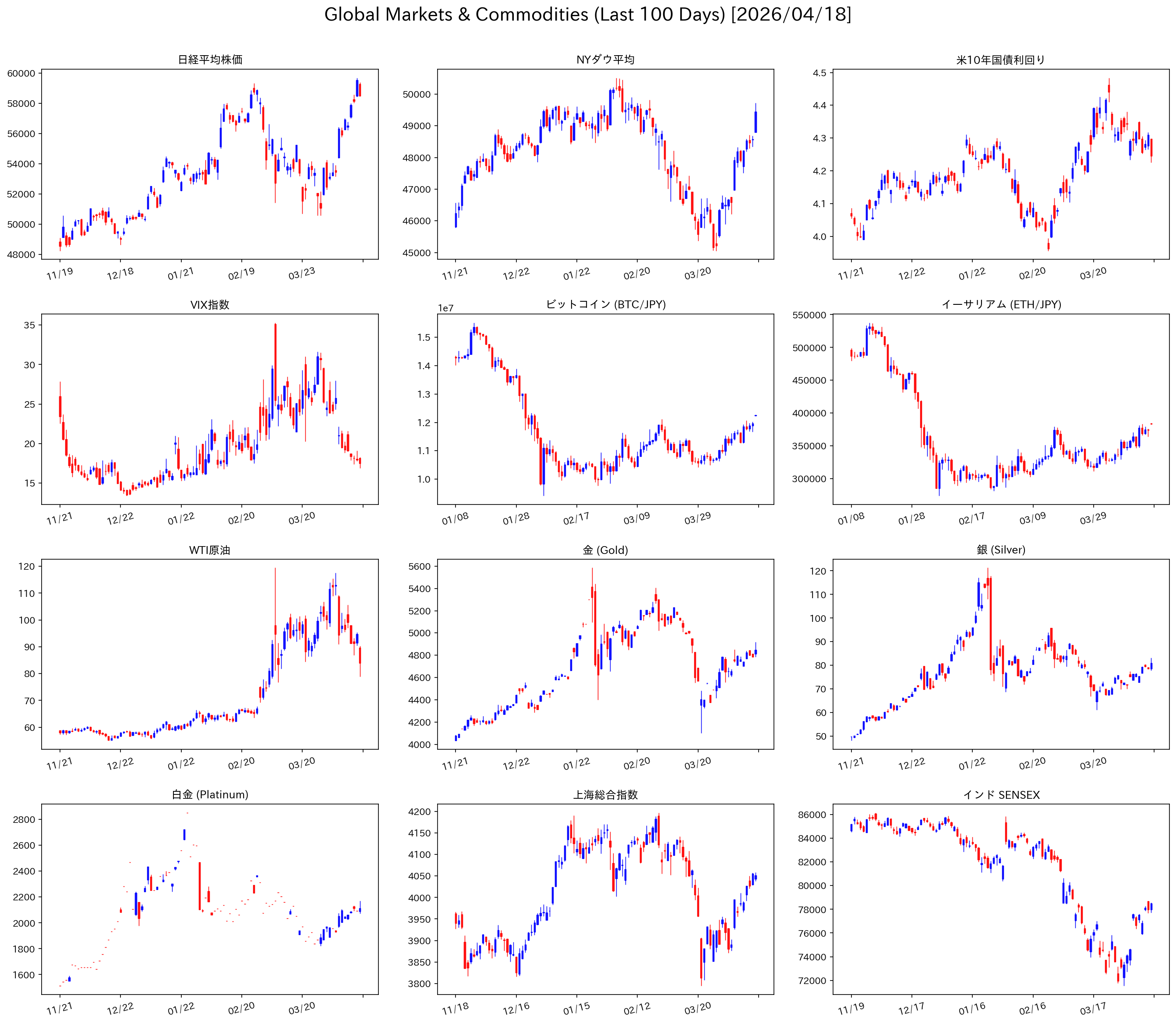 グローバル市場 コモディティ チャート 直近100日