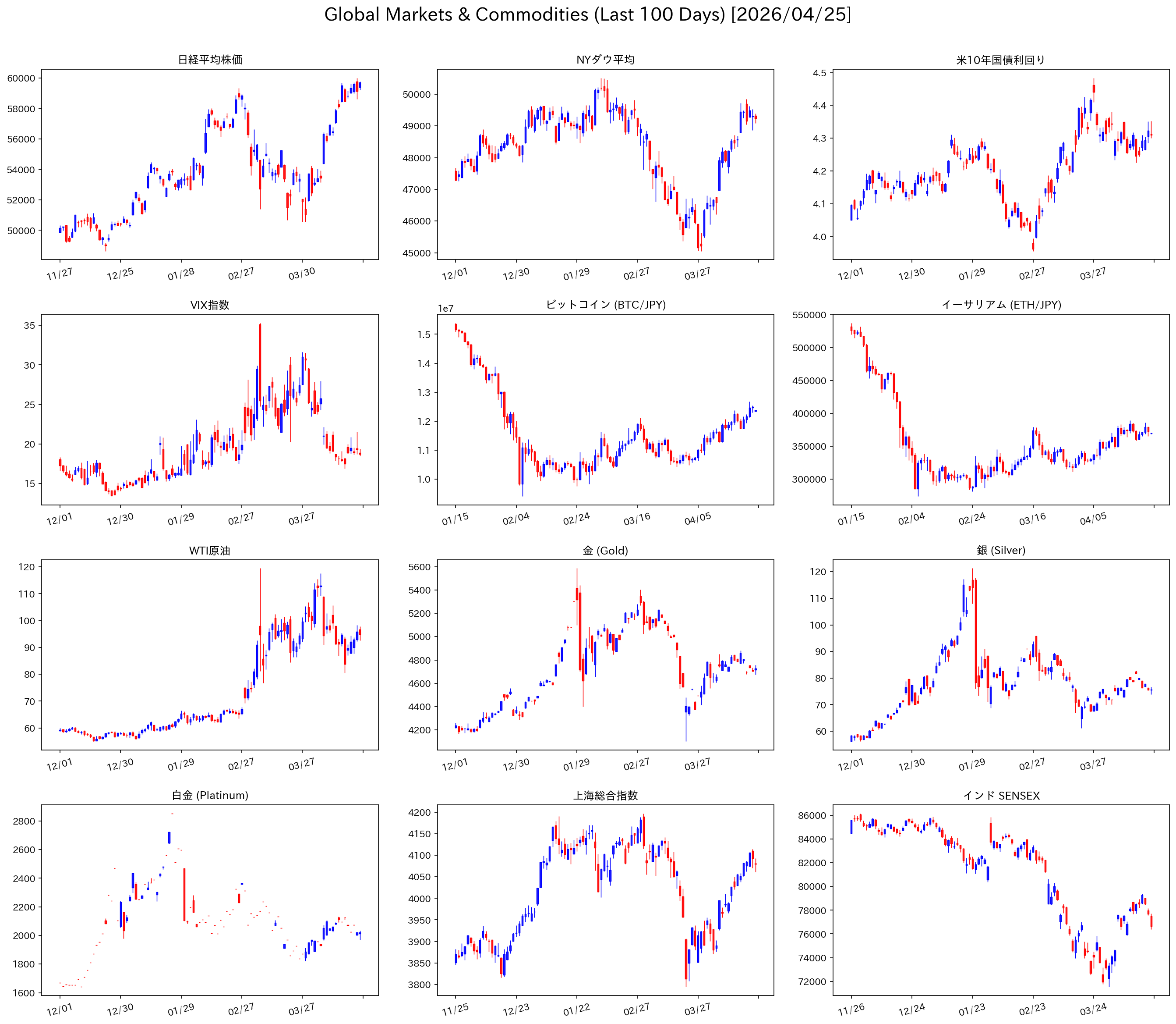 グローバル市場 コモディティ チャート 直近100日