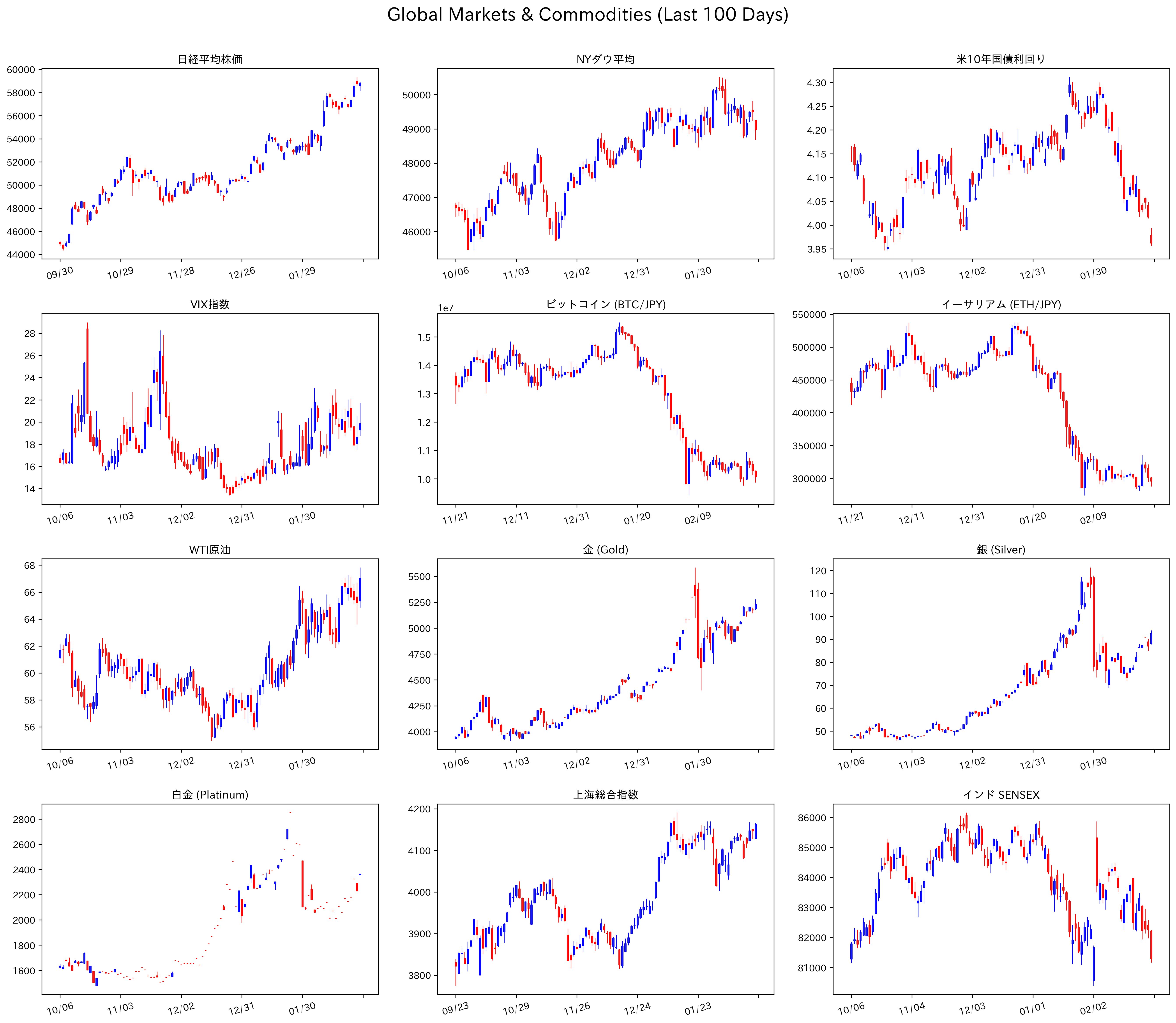 グローバル市場 コモディティ チャート 直近100日