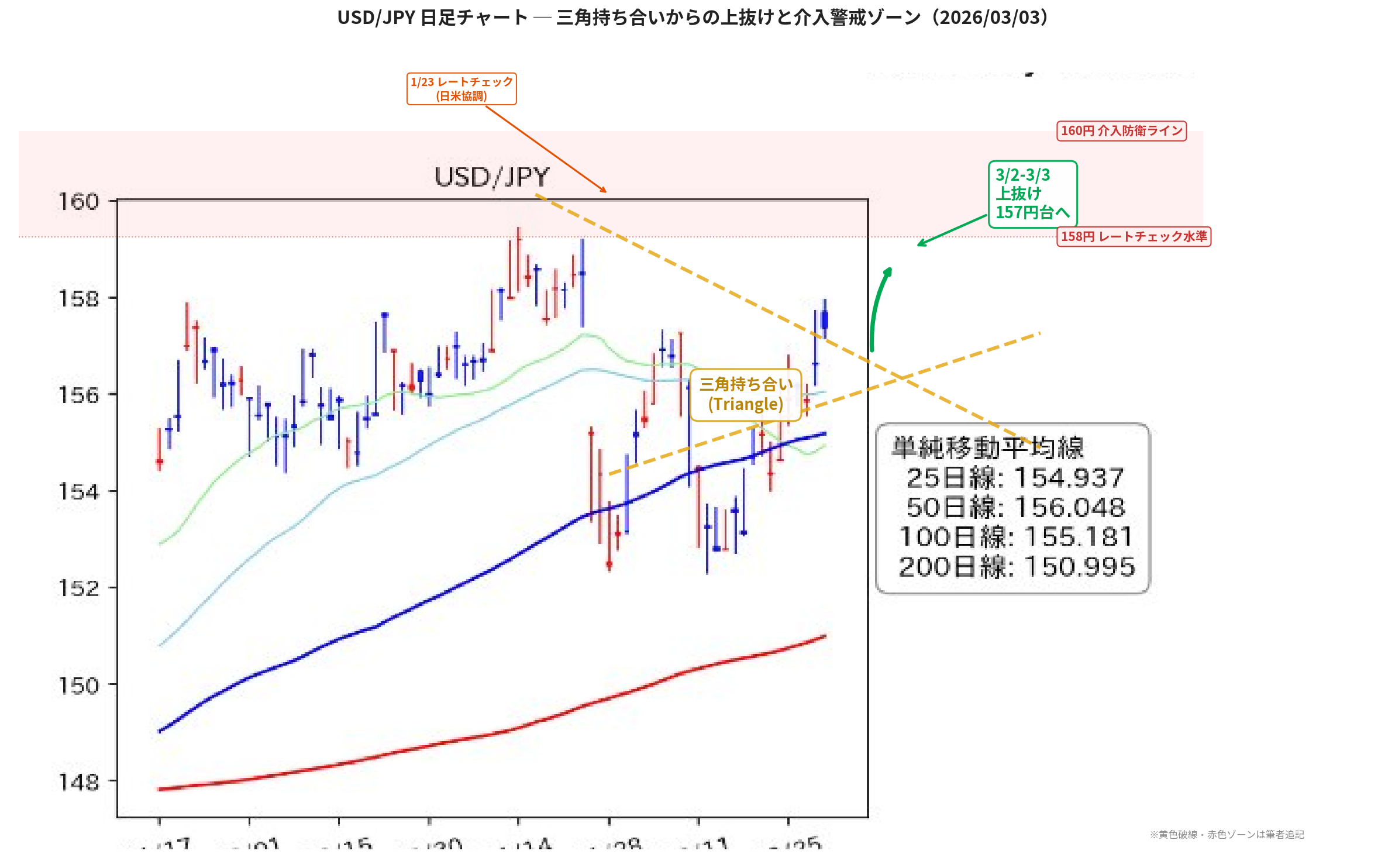 USD/JPY 日足チャート 三角持ち合いからの上抜けと介入警戒ゾーン 2026年3月3日